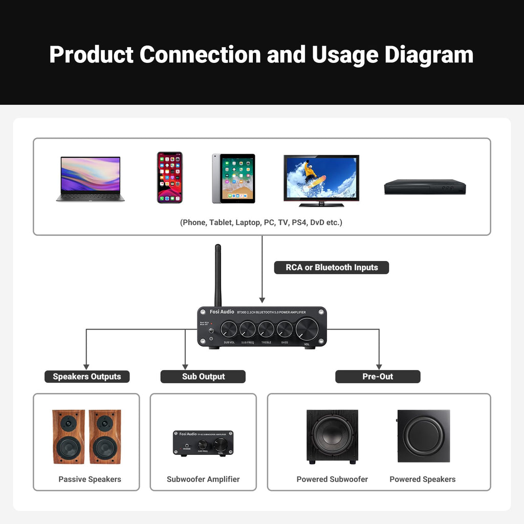 Bluetooth 5.0 Stereo Audio Receiver Amplifier 2.1 Channel Mini Hi-Fi Class D Integrated Amp C59551